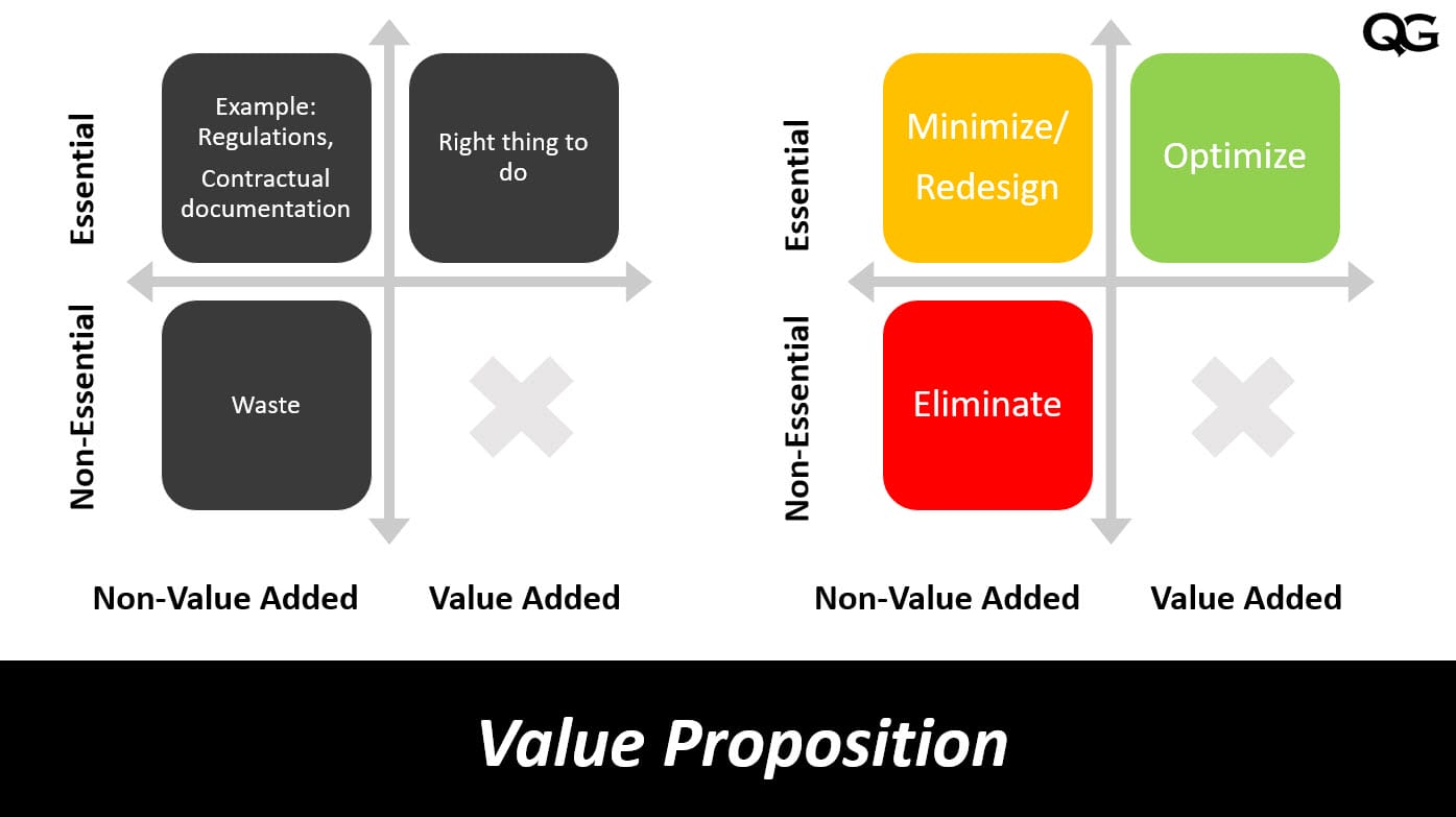 Value Added vs Nonvalue Added Activities Quality Gurus