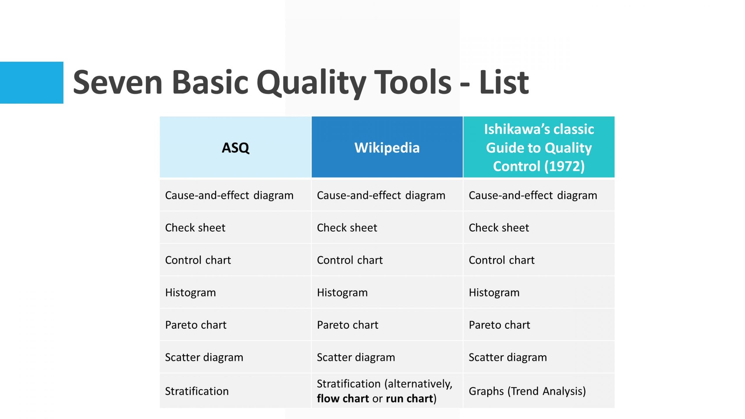 Seven Basic Quality Tools | Quality Gurus