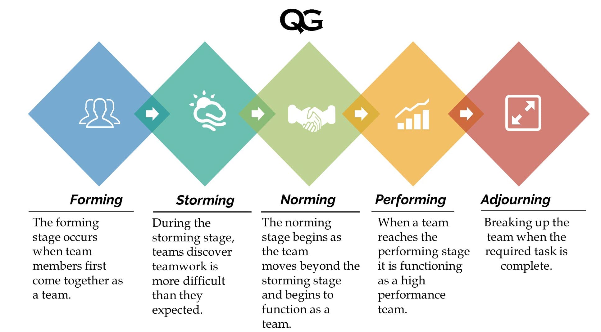 Five Stages Of Team Development | Quality Gurus