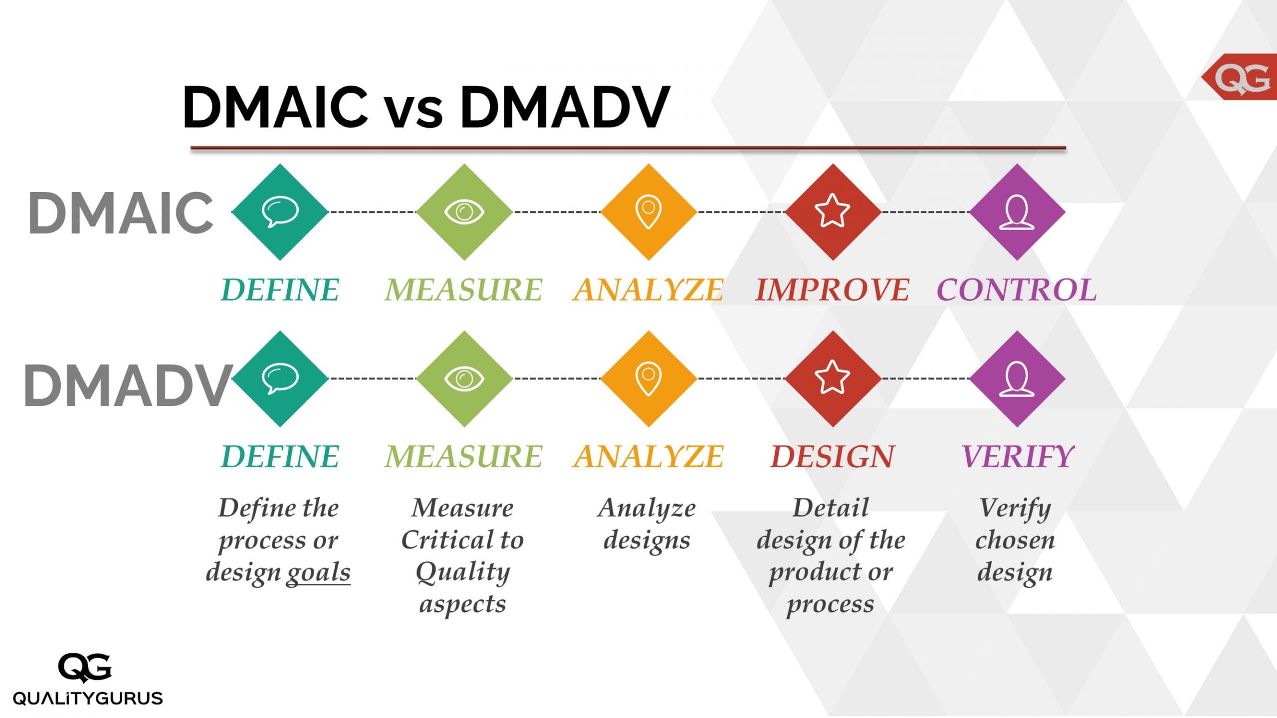 Six Sigma Dmaic Vs Dmadv Methodology Quality Gurus 1956