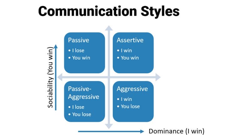 What are the 4 communication styles?