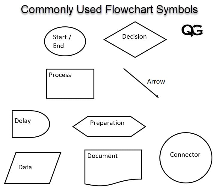 quality management process flow chart