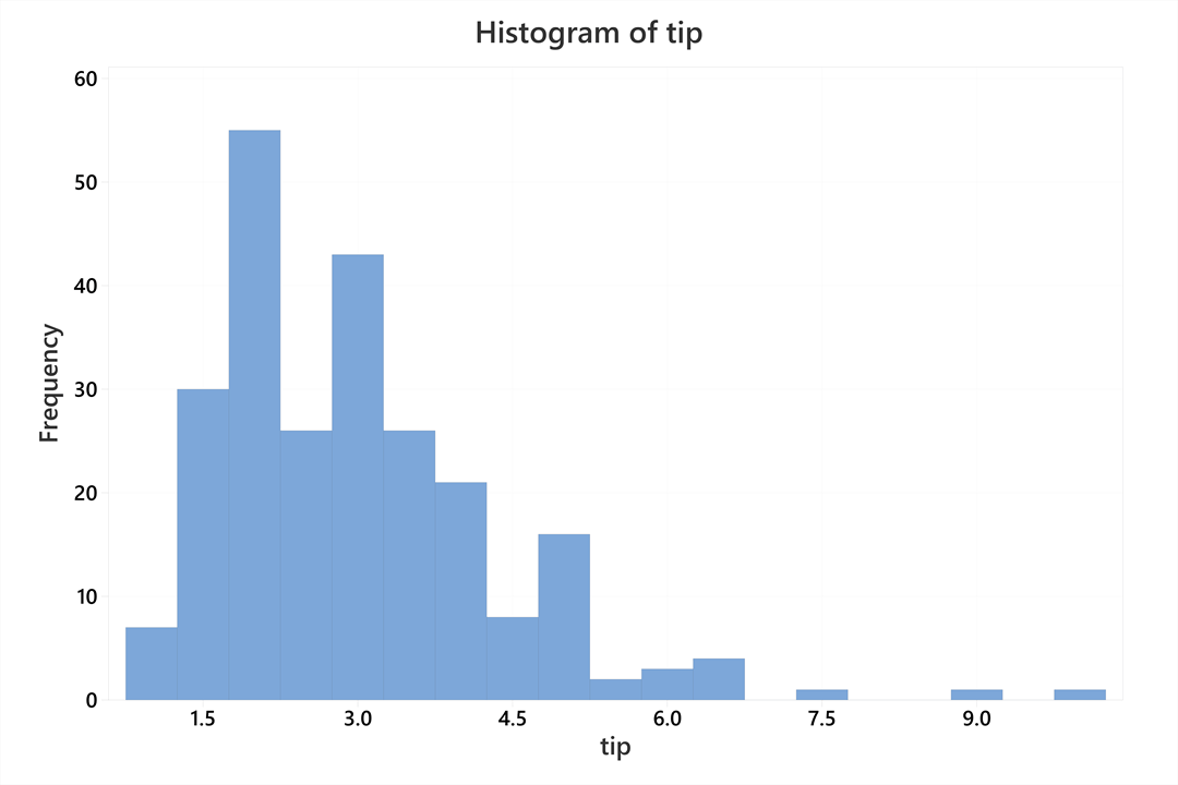 Histogram using Minitab