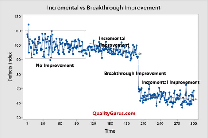 Incremental vs Breakthrogh Improvement