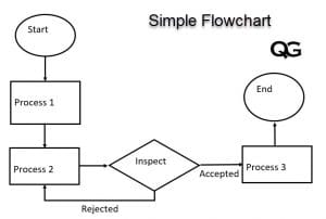 Flowcharts: The Ultimate Tool for Visualizing Information | Quality Gurus