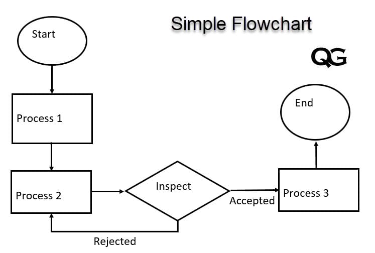 simple process map