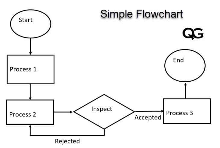 Flowcharts: The Ultimate Tool for Visualizing Information | Quality Gurus