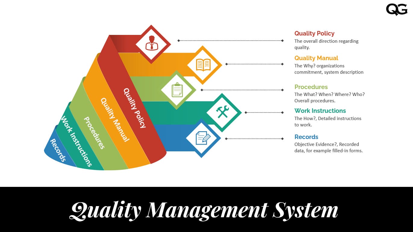 quality management system pyramid