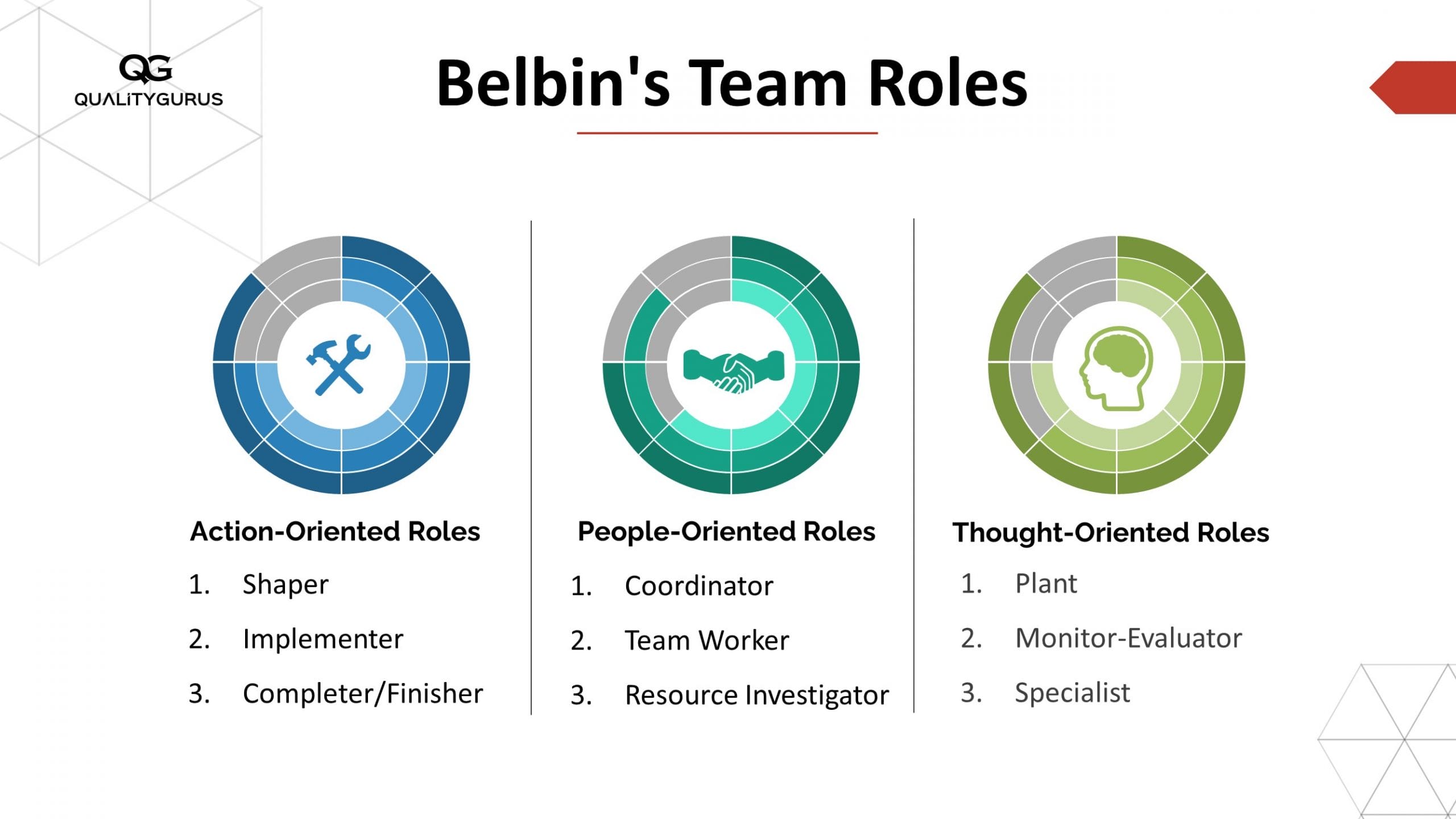 The 9 Belbin Team Roles They Accomplish | Quality Gurus