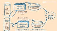 Corrective Action Process