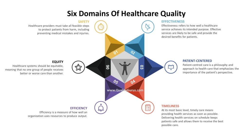 Six Domains Of Healthcare Quality Quality Gurus