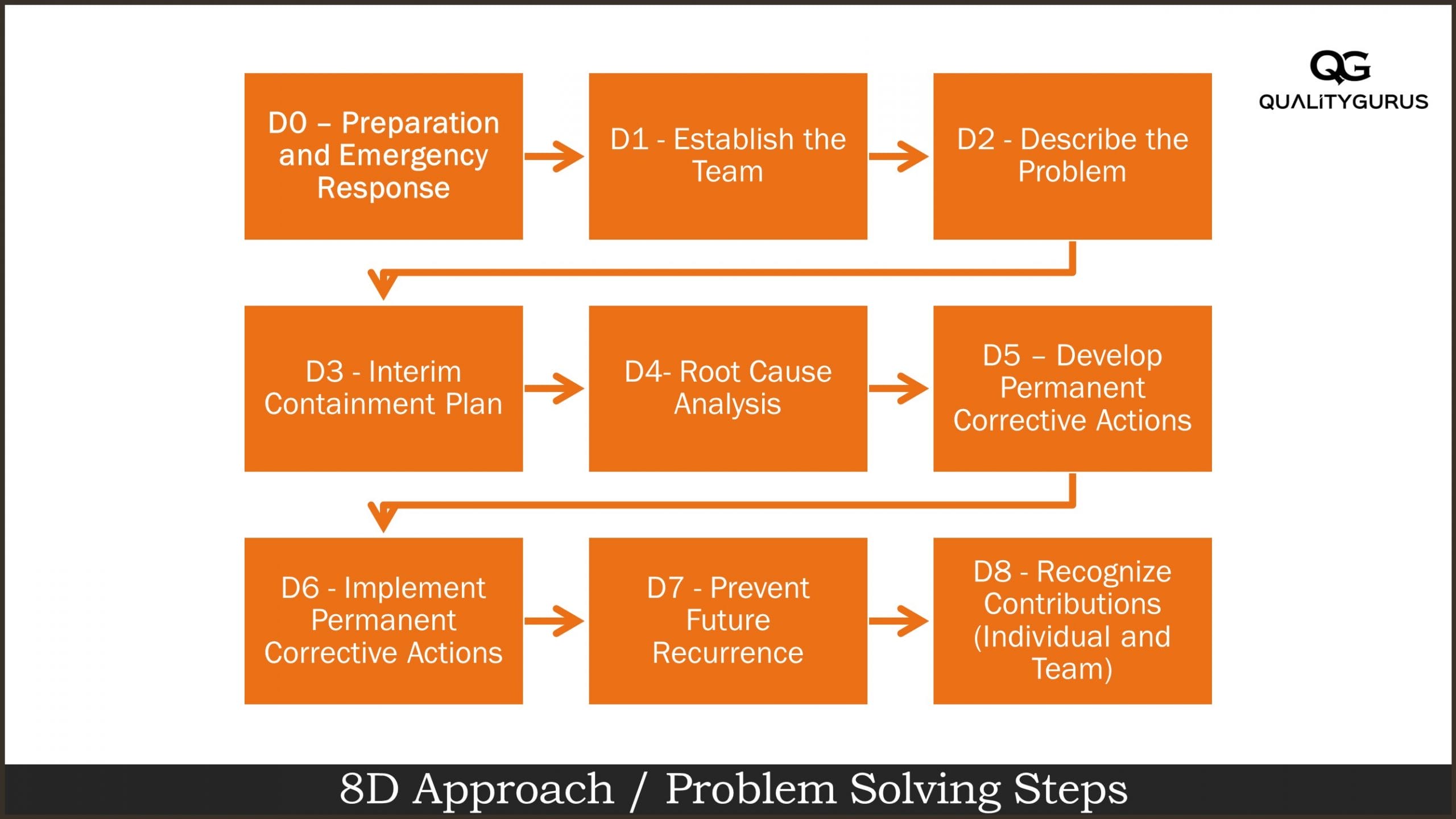 what are the 8 disciplines of problem solving