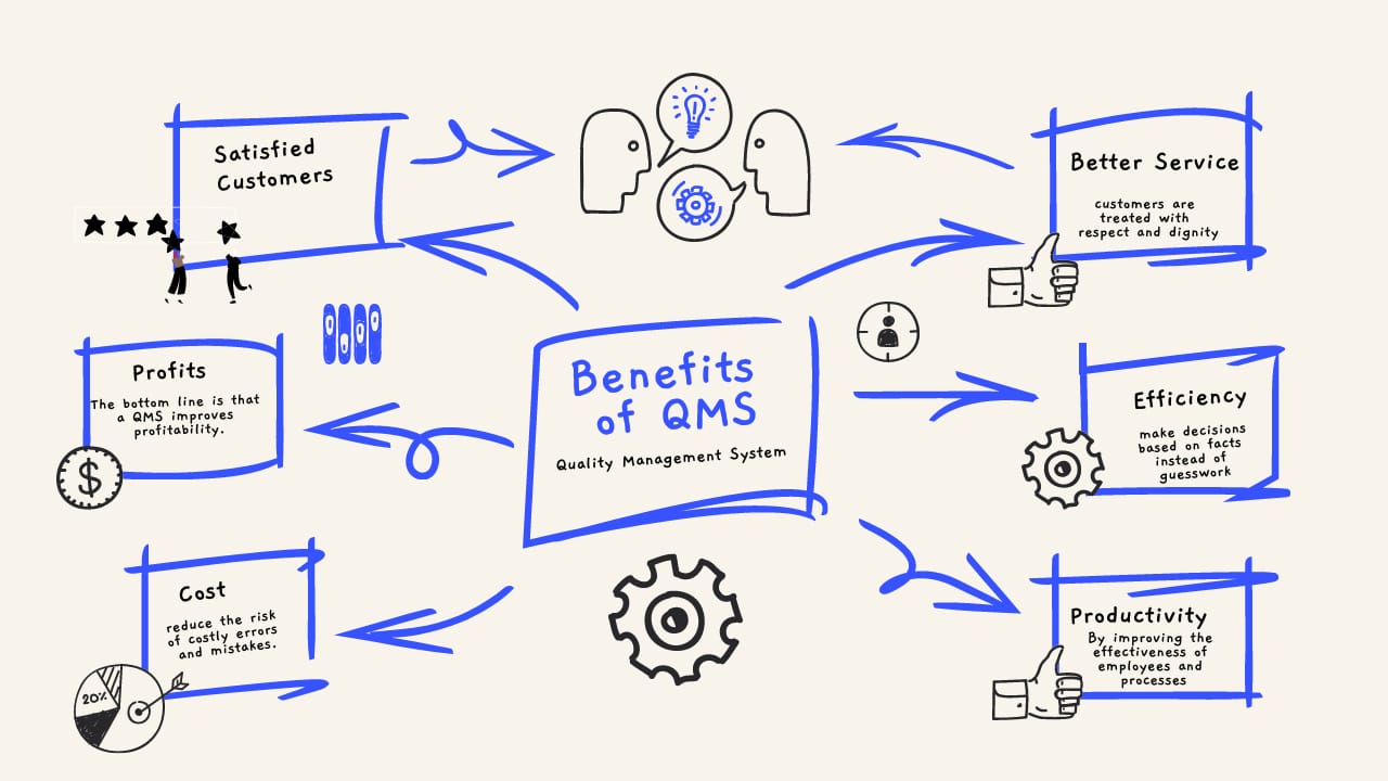 Purpose And Benefits Of Quality Management System (QMS) | Quality Gurus