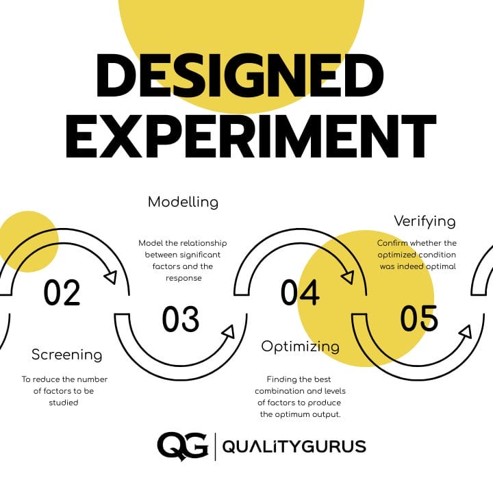 Design of Experiments (DoE) – 5 Phases | Quality Gurus