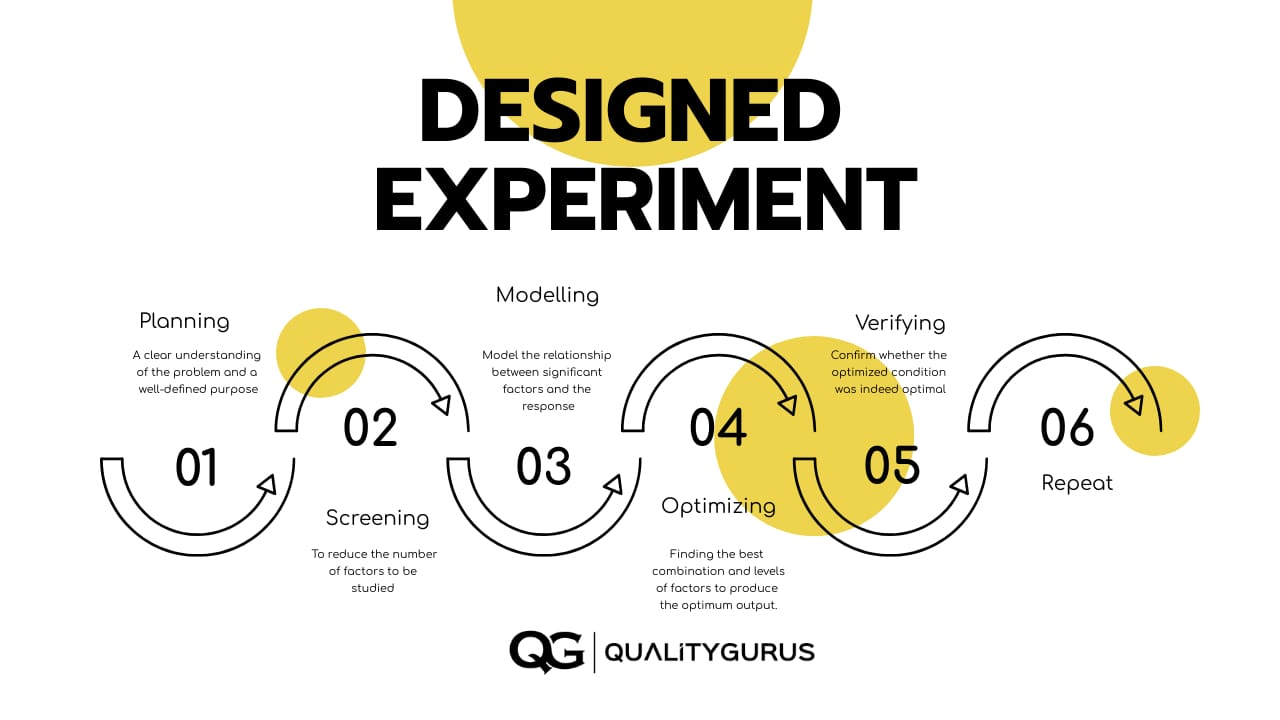 Design Of Experiments (DoE) – 5 Phases | Quality Gurus