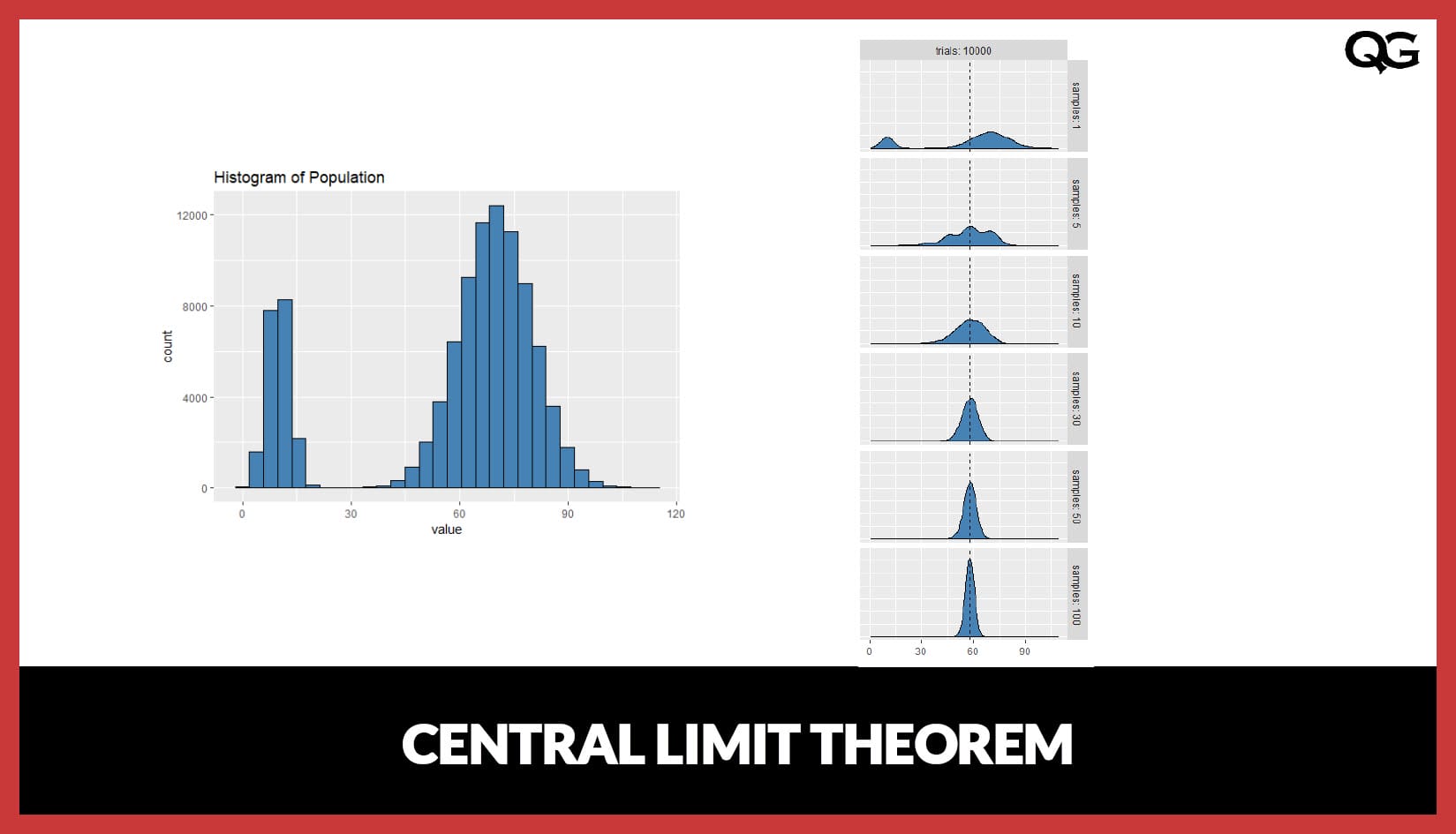 Central Limit Theorem | Quality Gurus