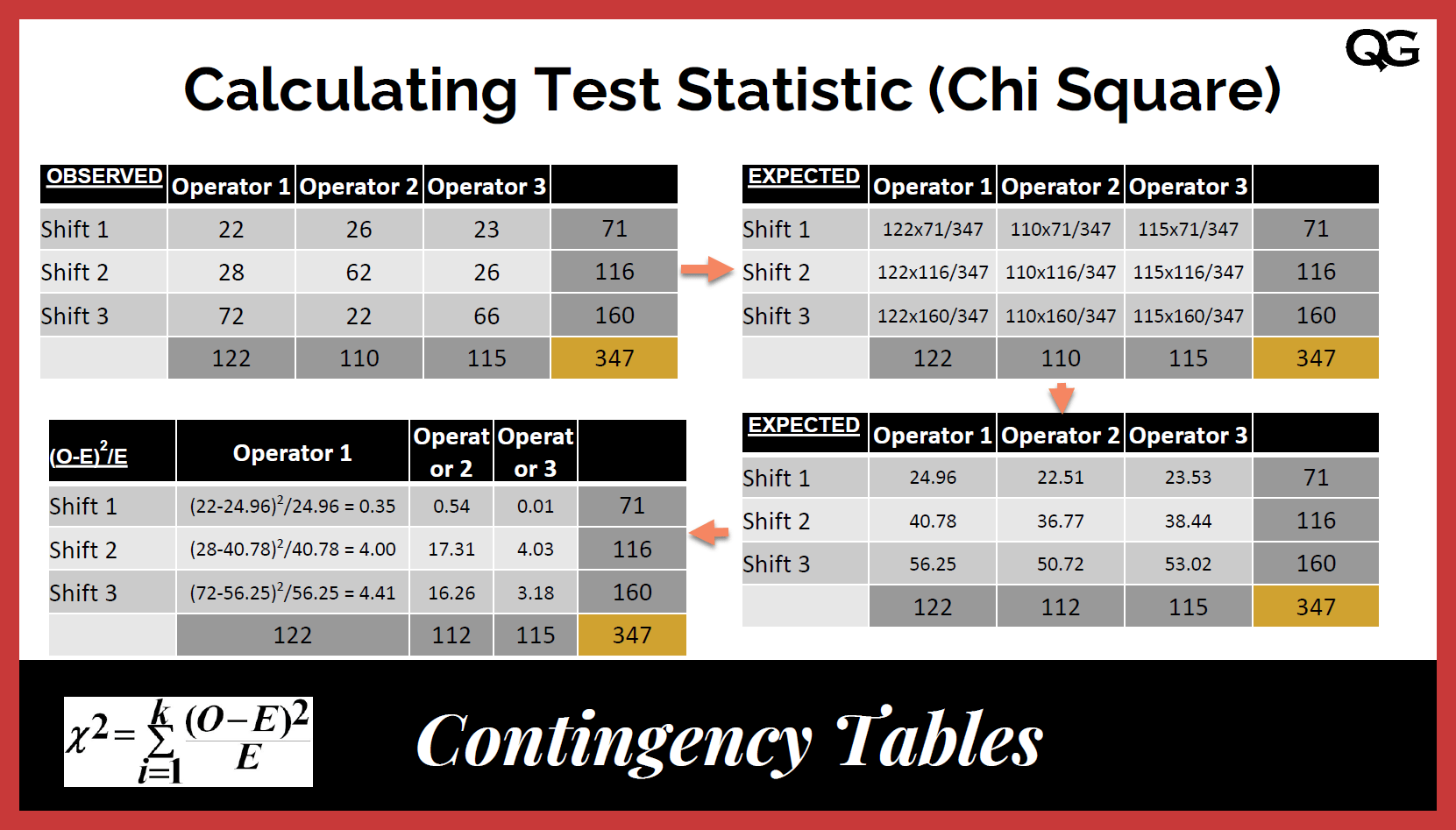 The 2*2 contingency table for chi square test.