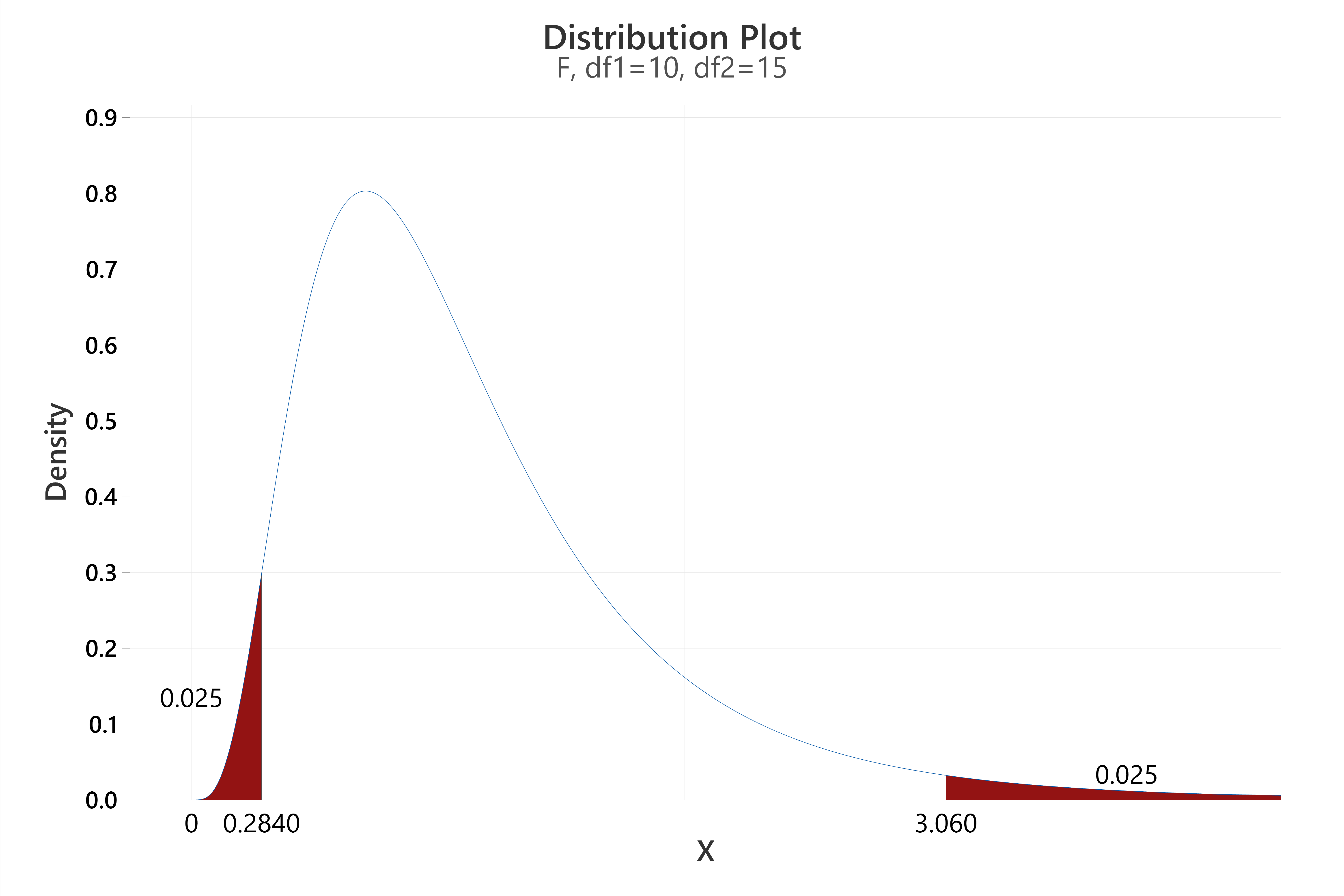 F Distribution | Quality Gurus