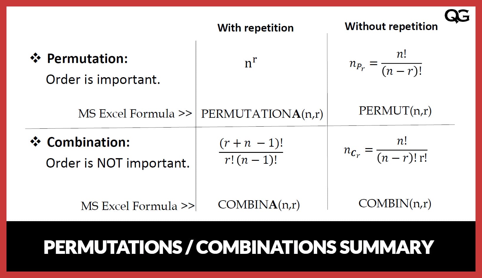 Permutations And Combination | Quality Gurus