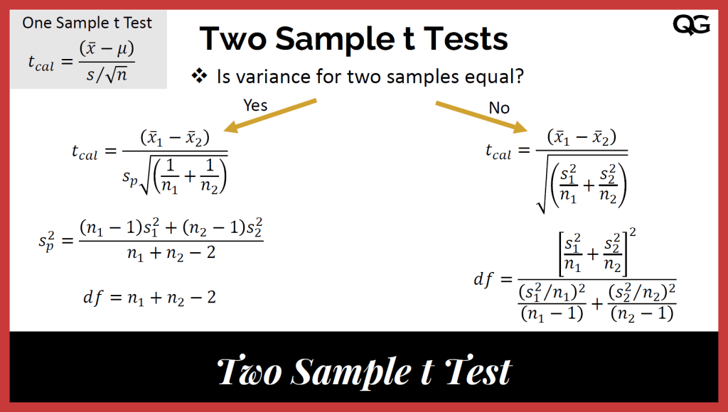 Two Sample t Test (Independent Samples) | Quality Gurus