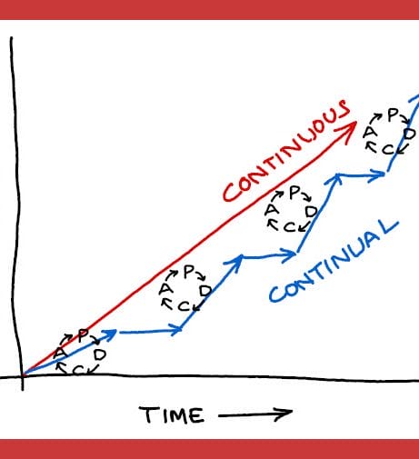 Difference Between Continuous And Continual Improvement Quality Gurus 9556