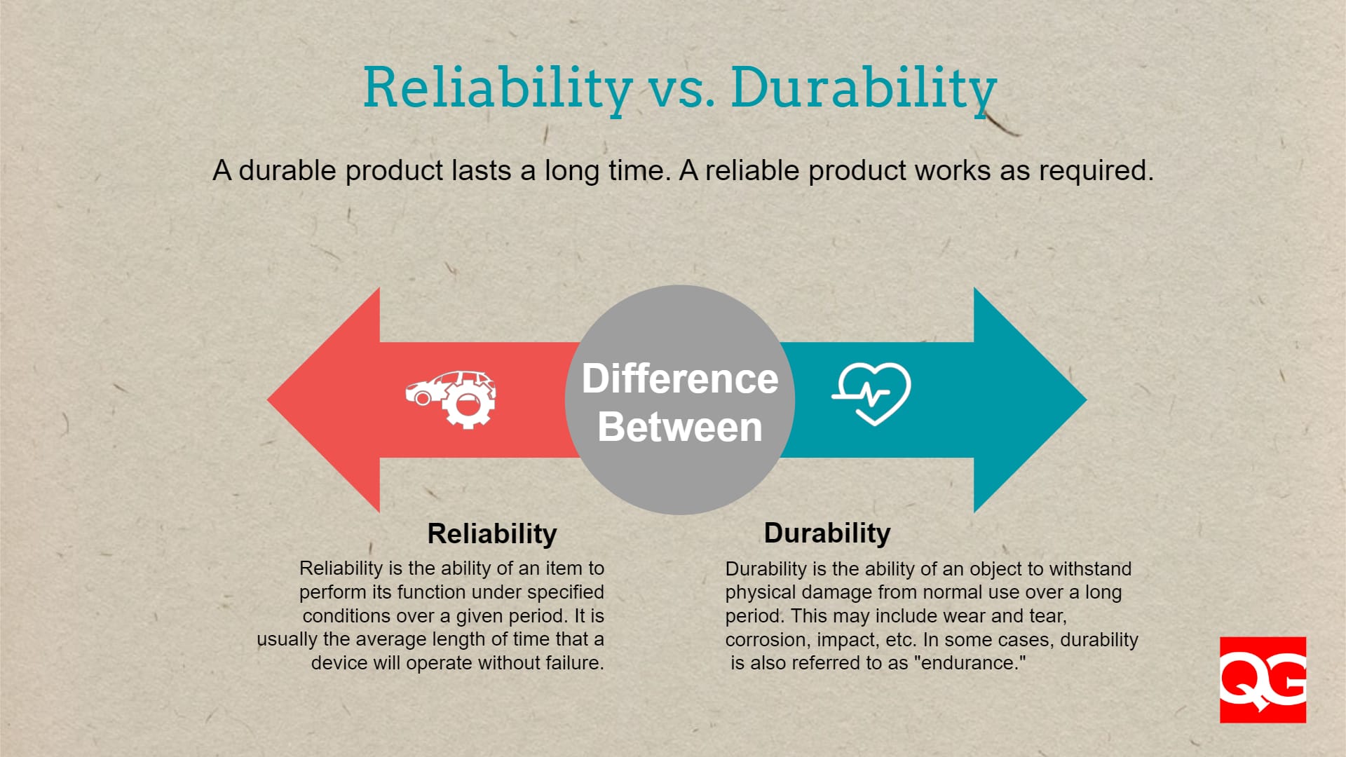 Difference between Reliability and Durability