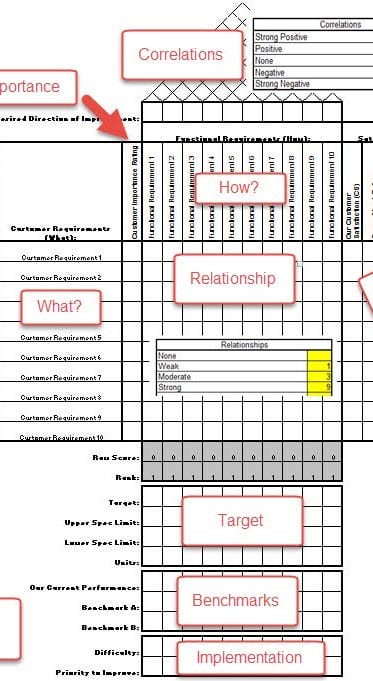 House of quality QFD