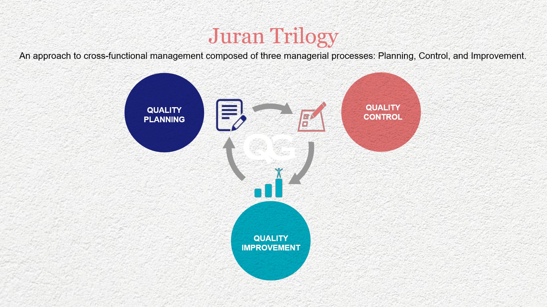 Juran's Quality Trilogy: A Comprehensive Guide | Quality Gurus