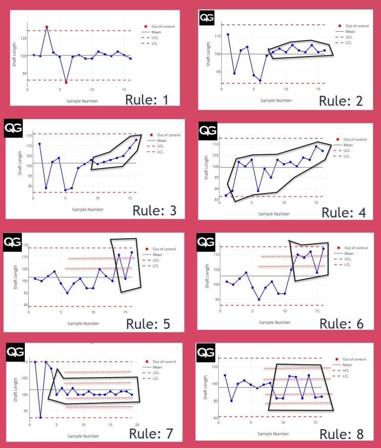 Nelson Rules (and Western Electric Rules) for Control Charts Quality