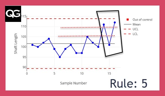 Nelson rule 5