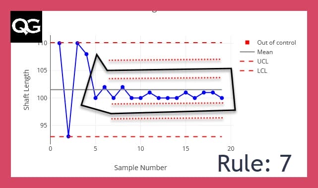 Nelson Rules (and Western Electric Rules) for Control Charts | Quality