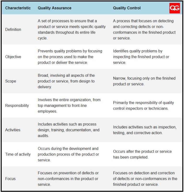 Quality Assurance (QA) and Quality Control (QC): What’s the | Quality Gurus image.