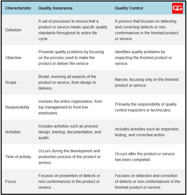 Quality Assurance QA And Quality Control QC What S The Quality Gurus   Difference QA Vs QC 