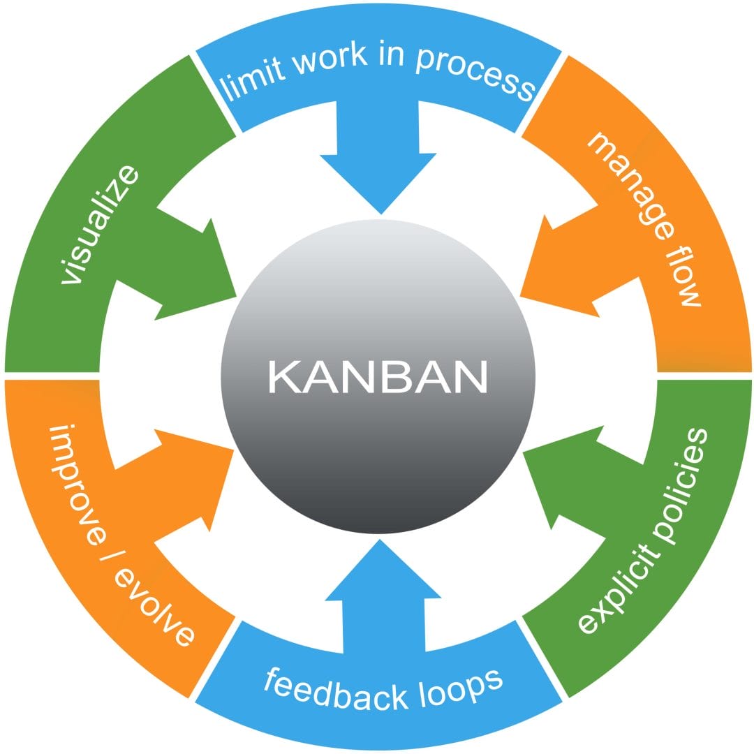 kanban process