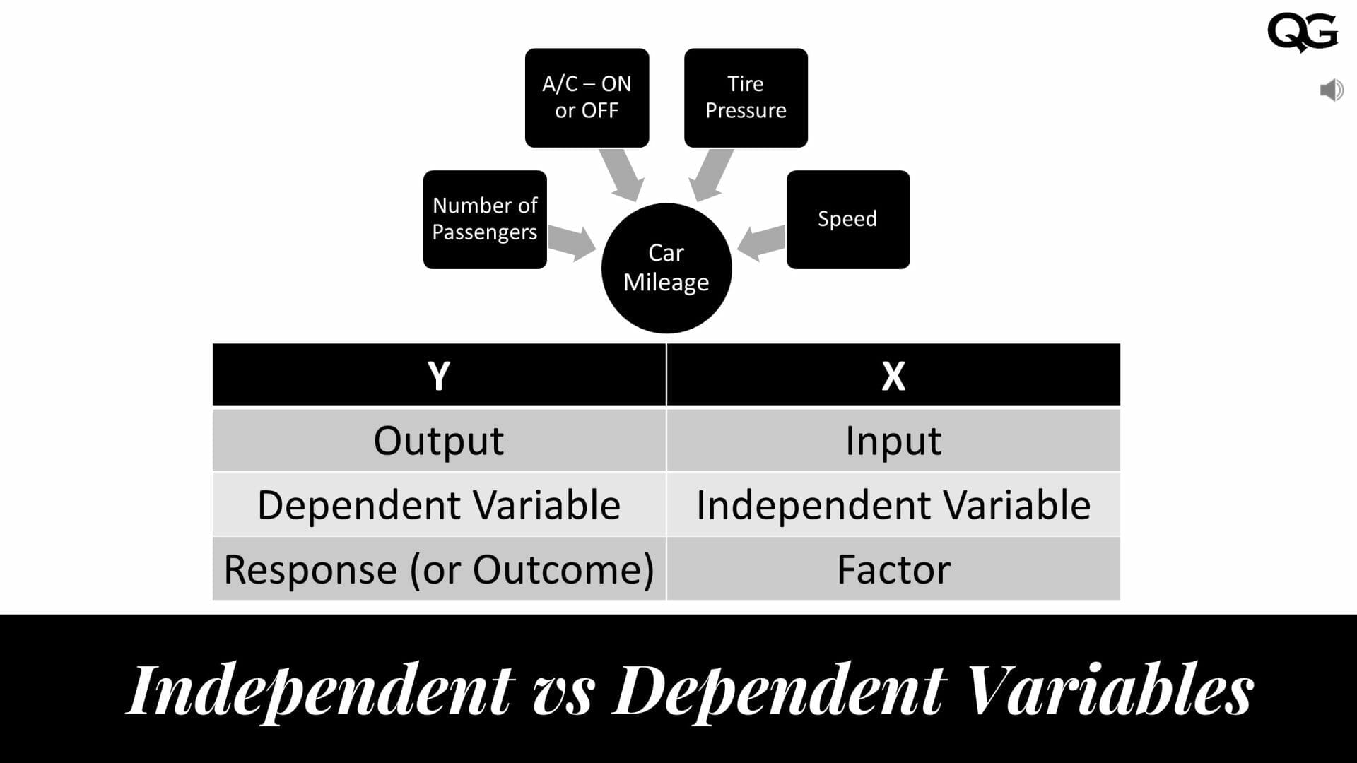 Dependent and Independent Variables