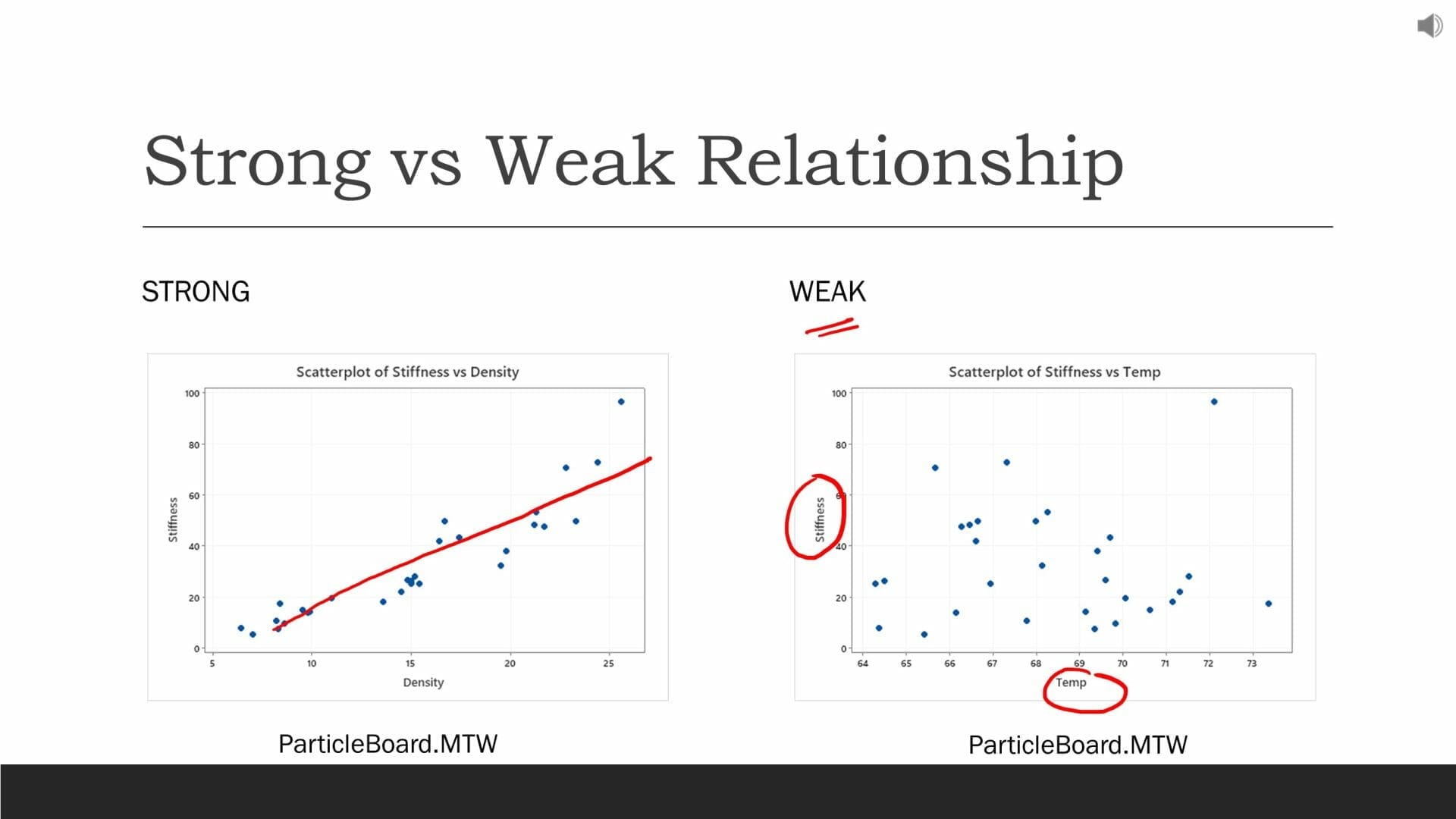 strong vs weak relationship correlation