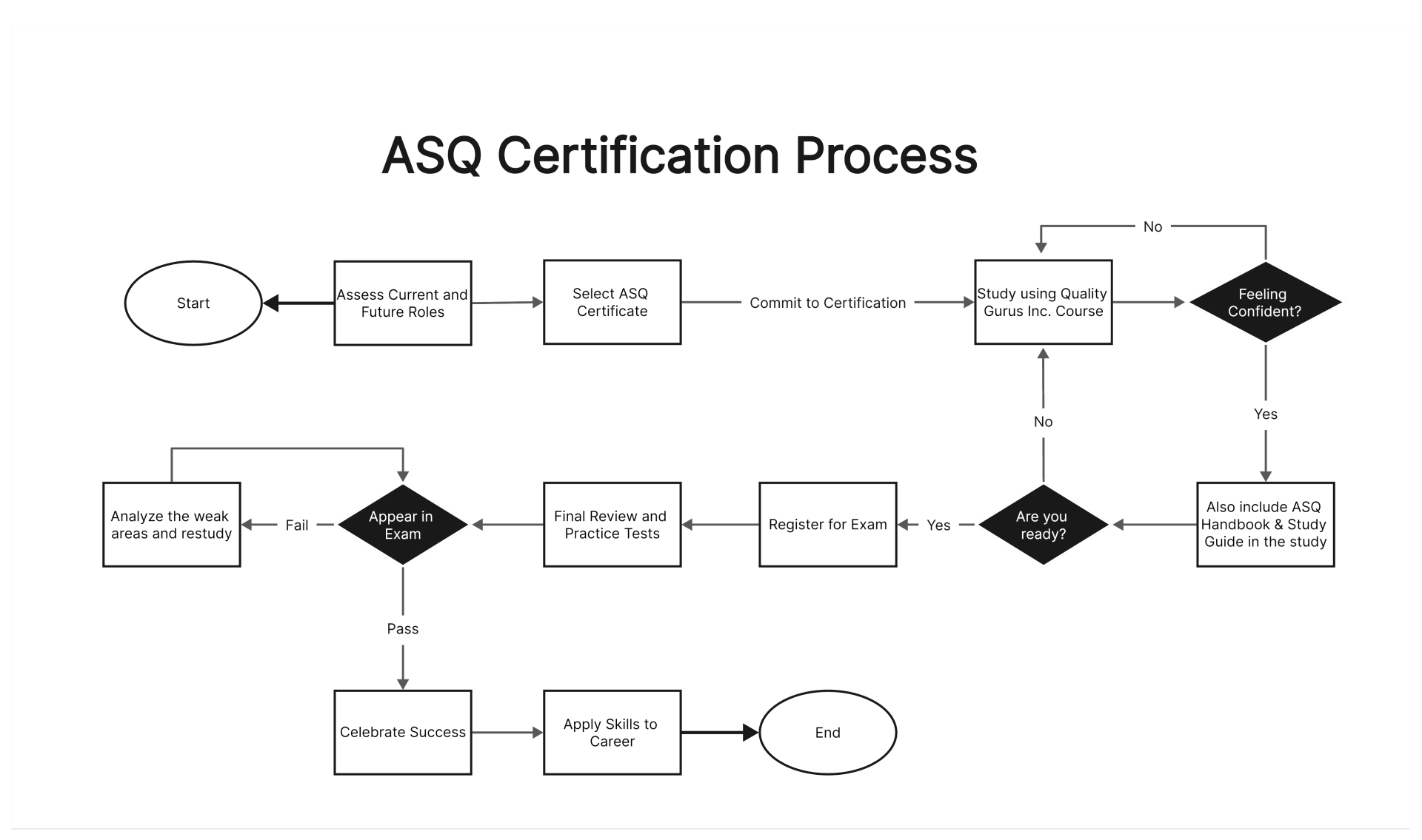 How to Achieve an ASQ Certification? | Quality Gurus