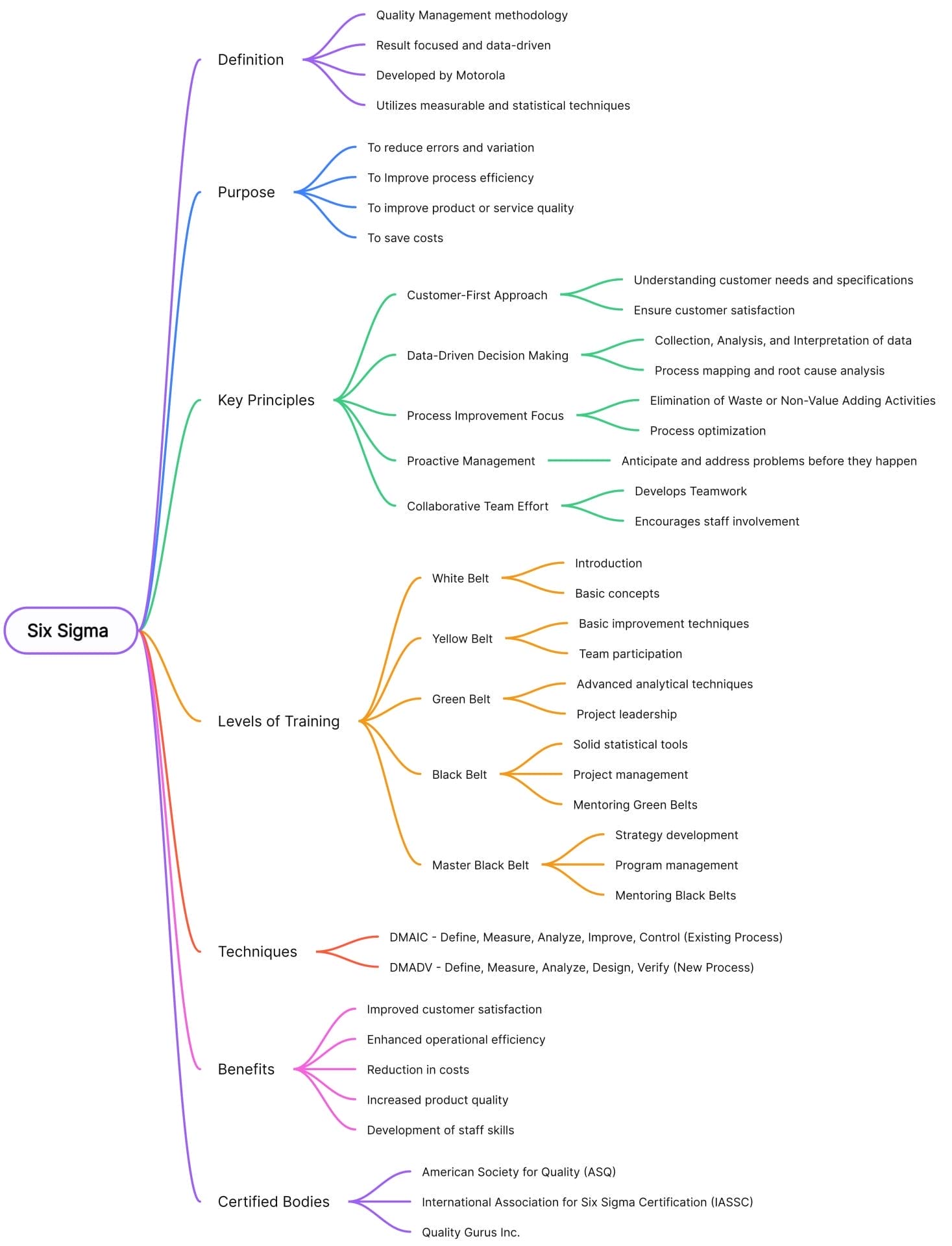Six Sigma Training mind map