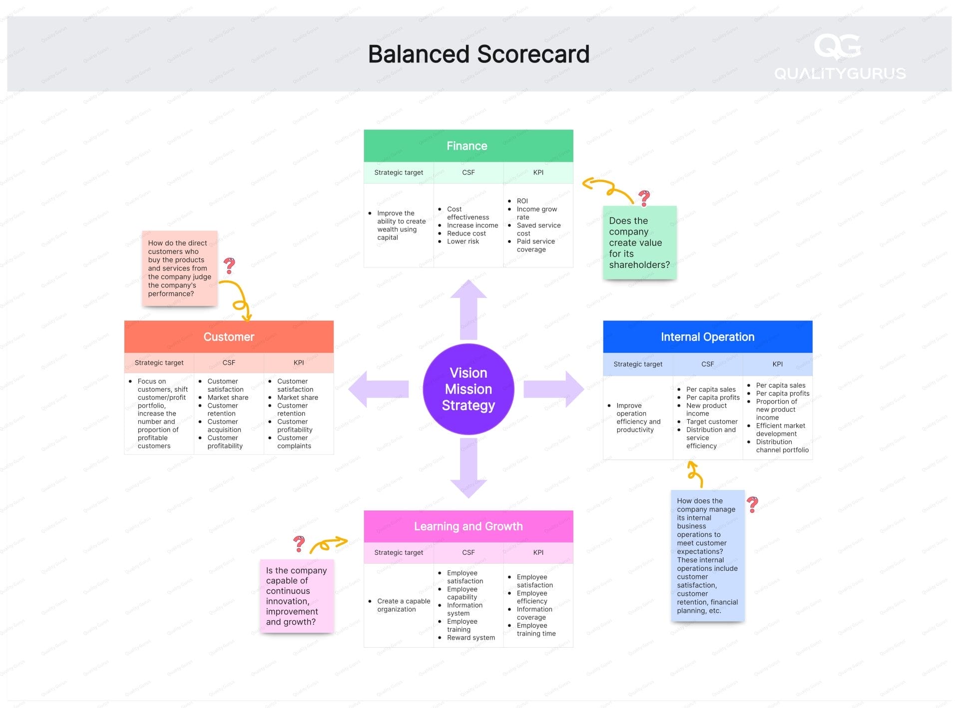 Balanced Scorecard
