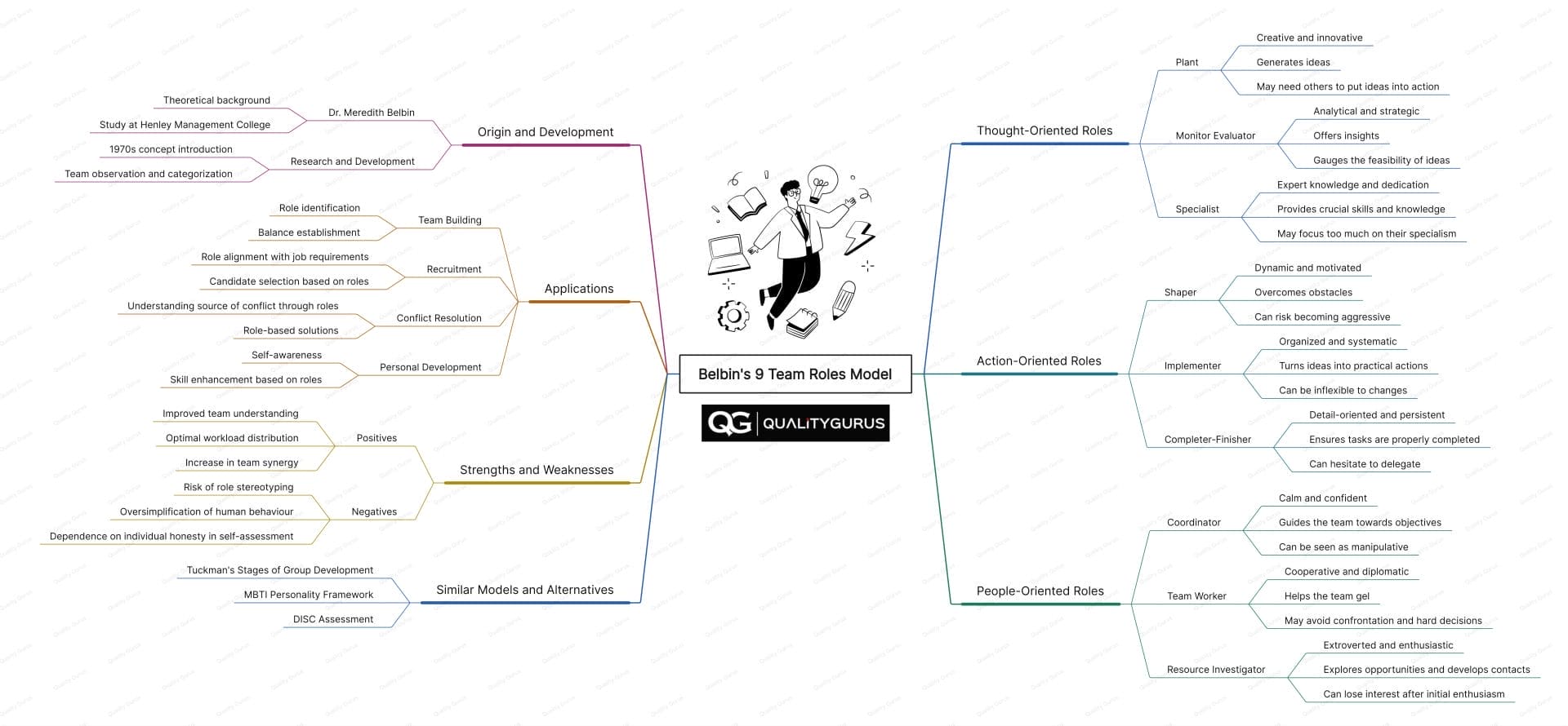 Belbins 9 team roles mind map
