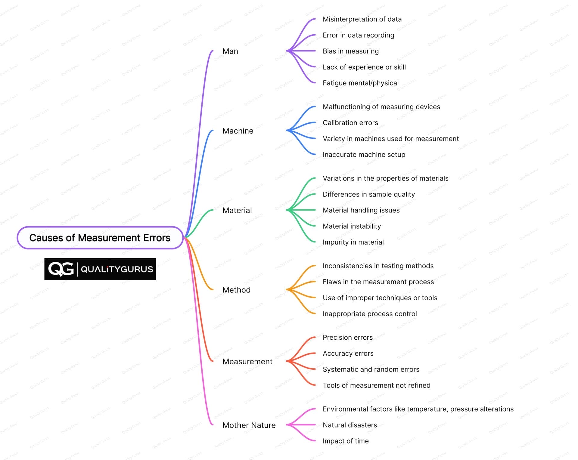 Causes of Measurement Errors with Logo