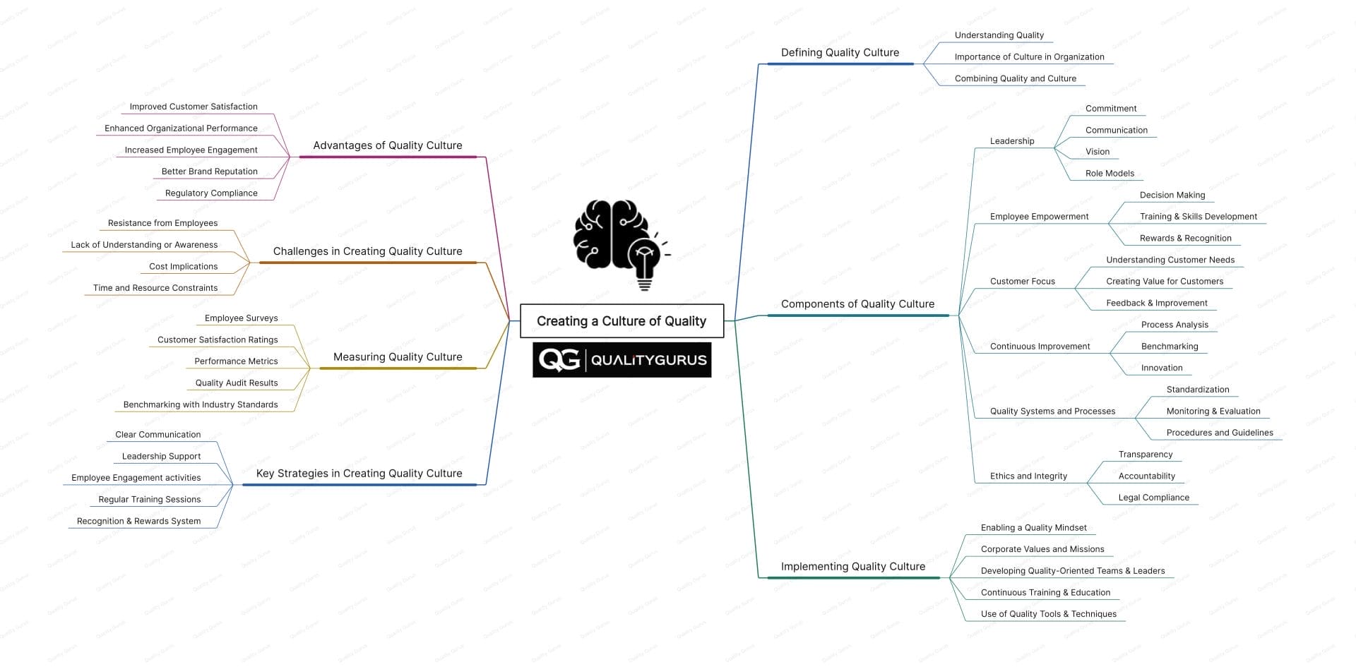 Creating a culture of quality mind map