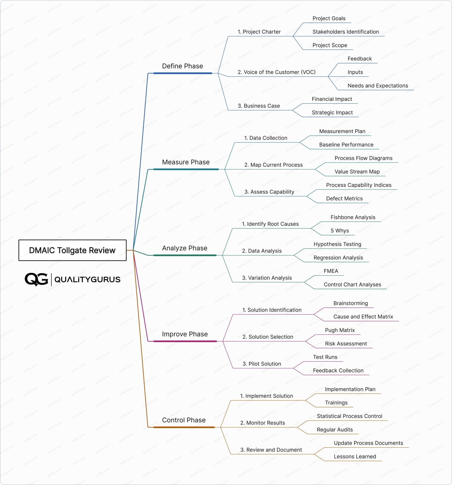DMAIC Toll Gate Review Mind Map