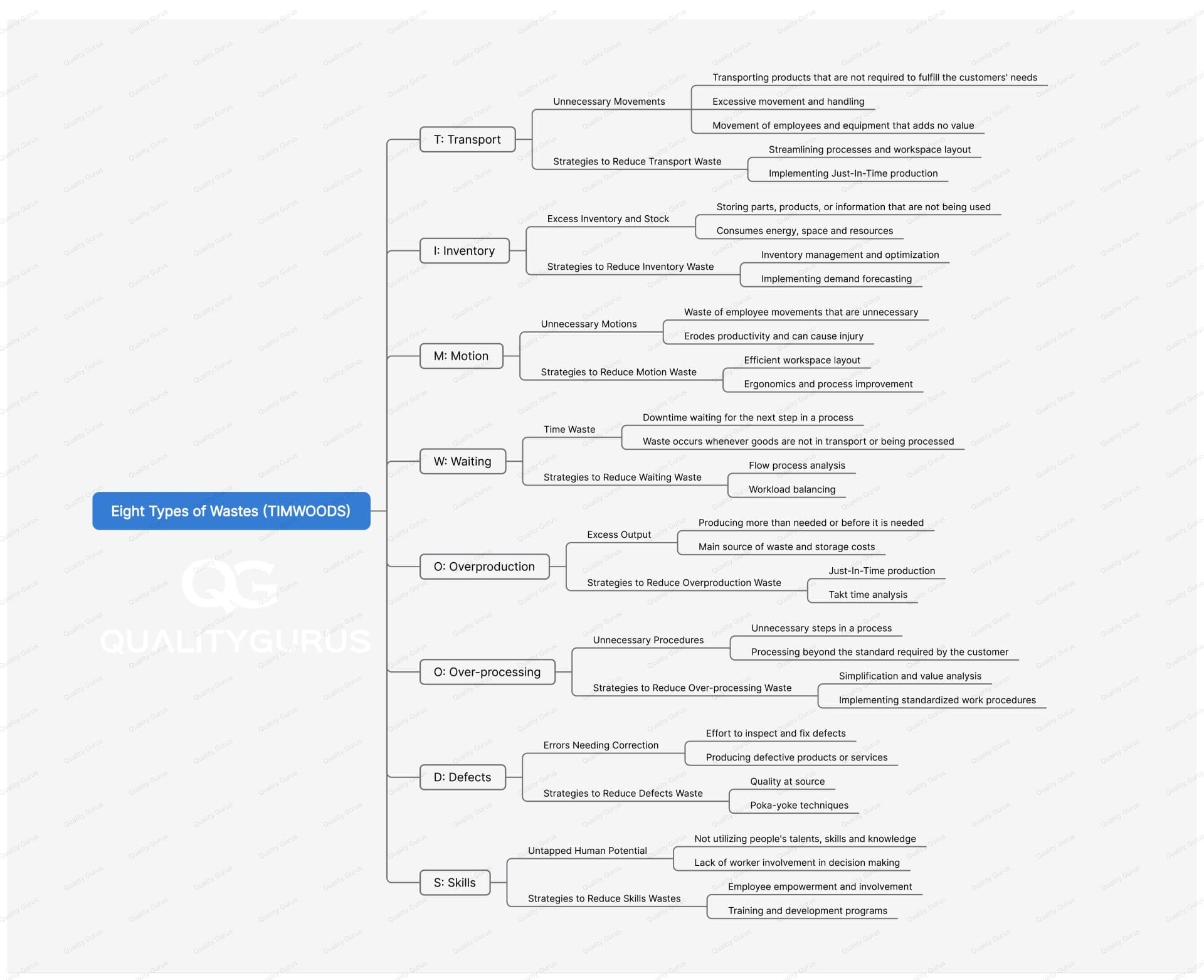 Mind map of Eight Types of wastes TIM WOODS