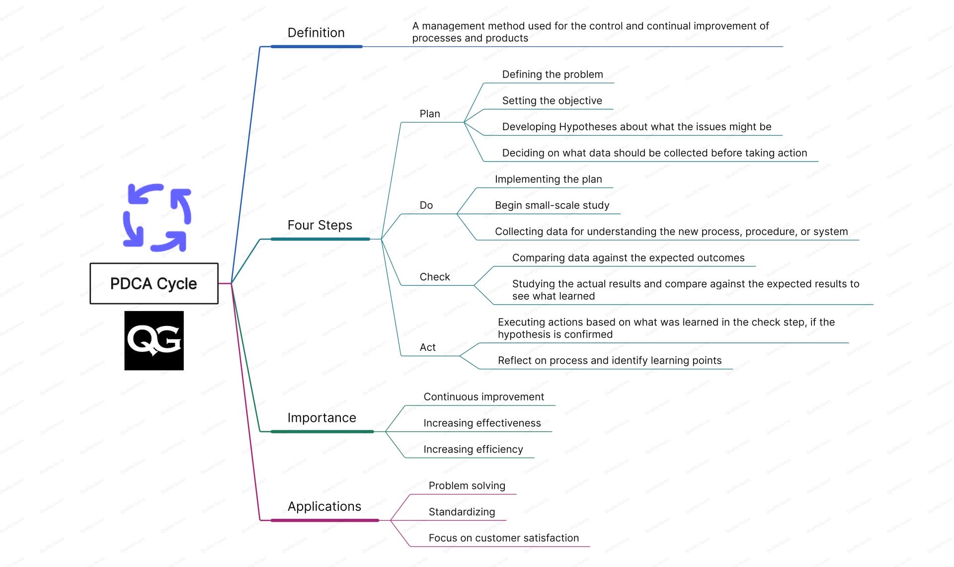 PDCA Cycle Mind Map
