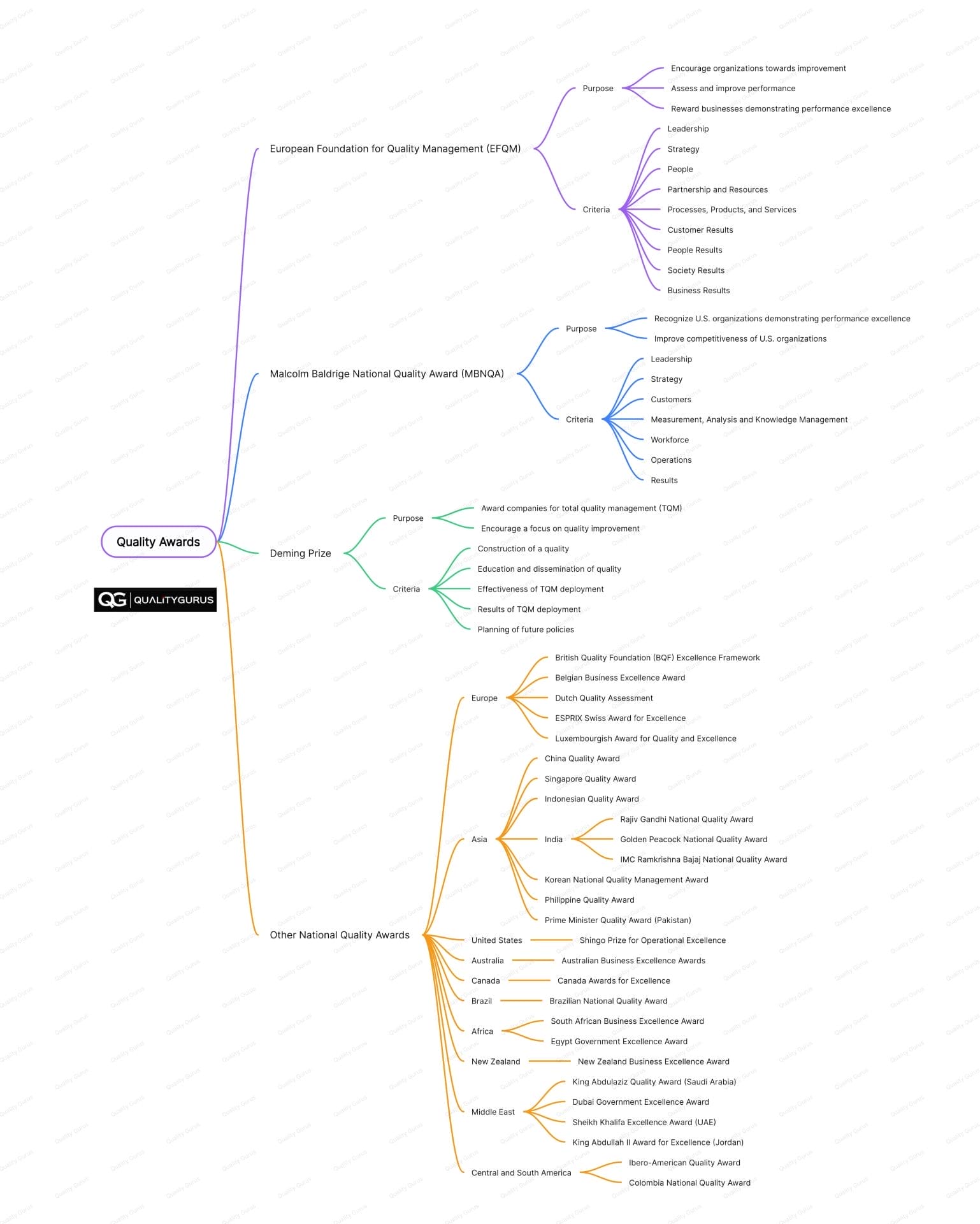 Quality Awards mind map