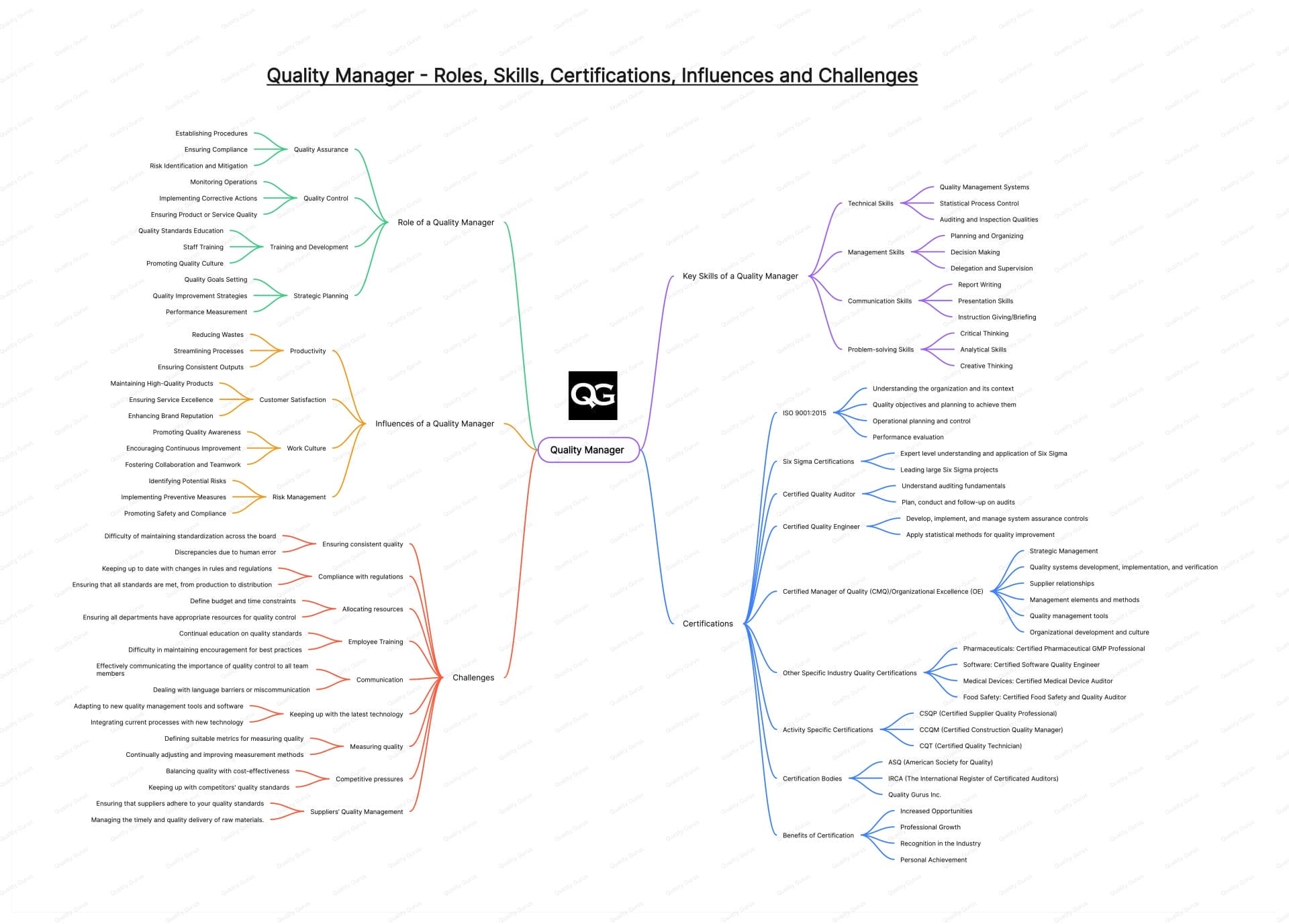 Quality Manager Two Sided Maind Map
