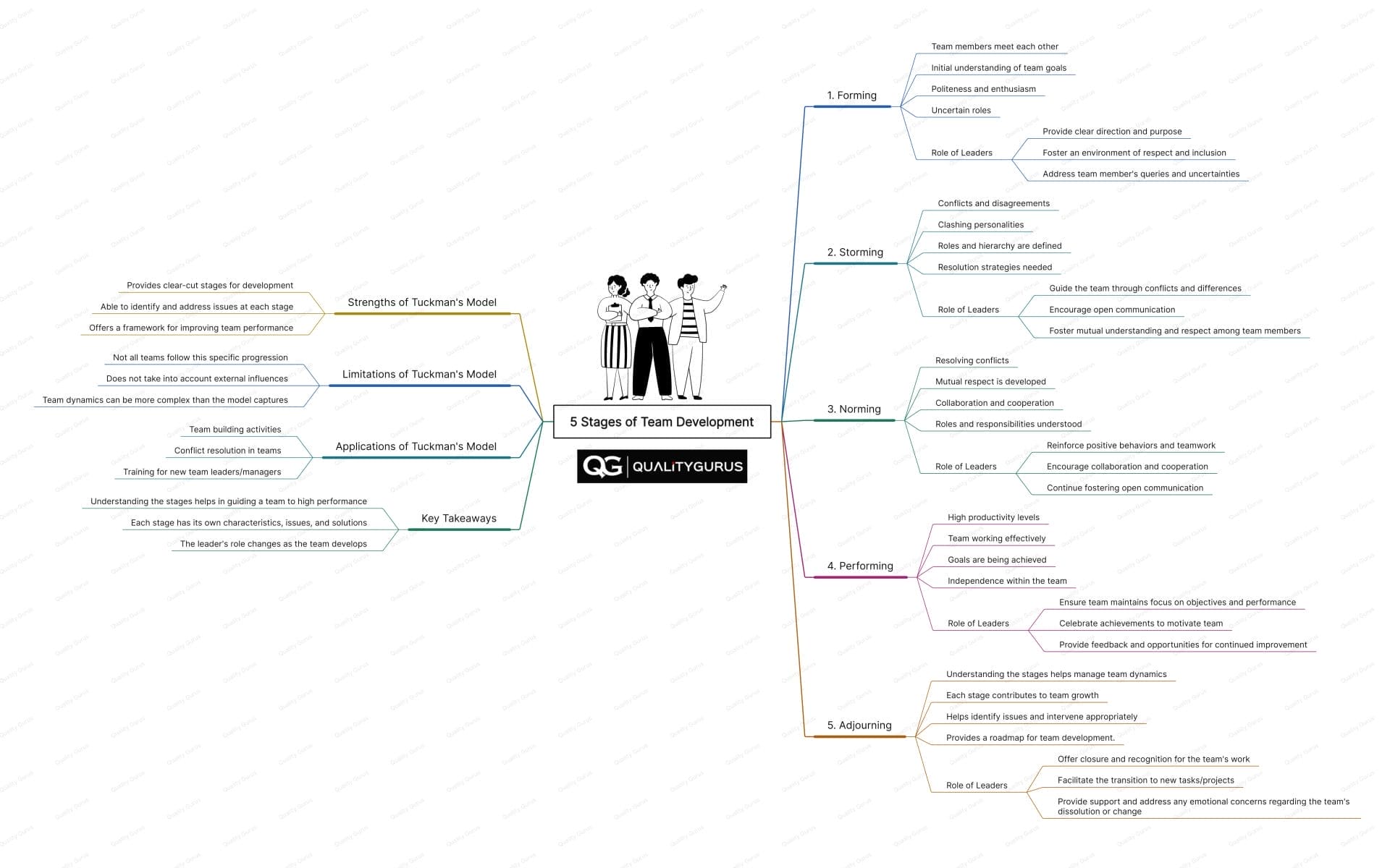 five stages of team development tuckmans model