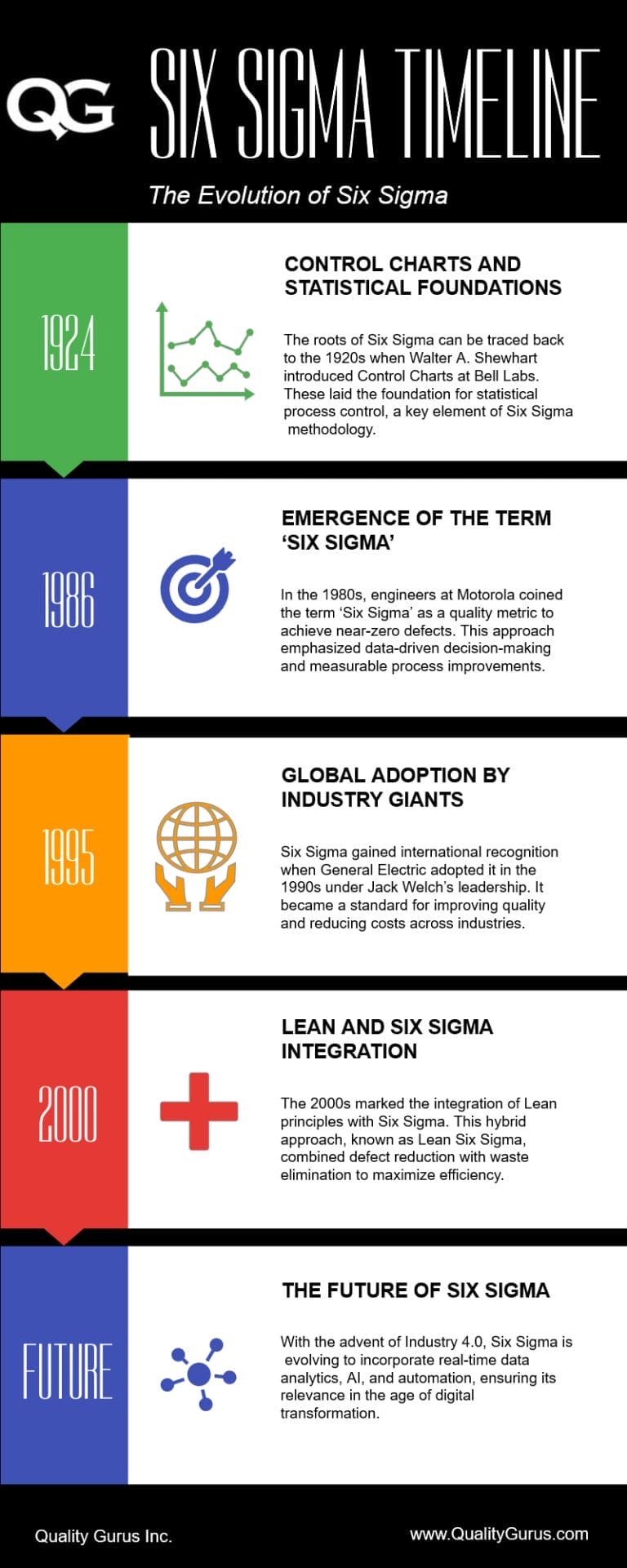 six sigma timeline