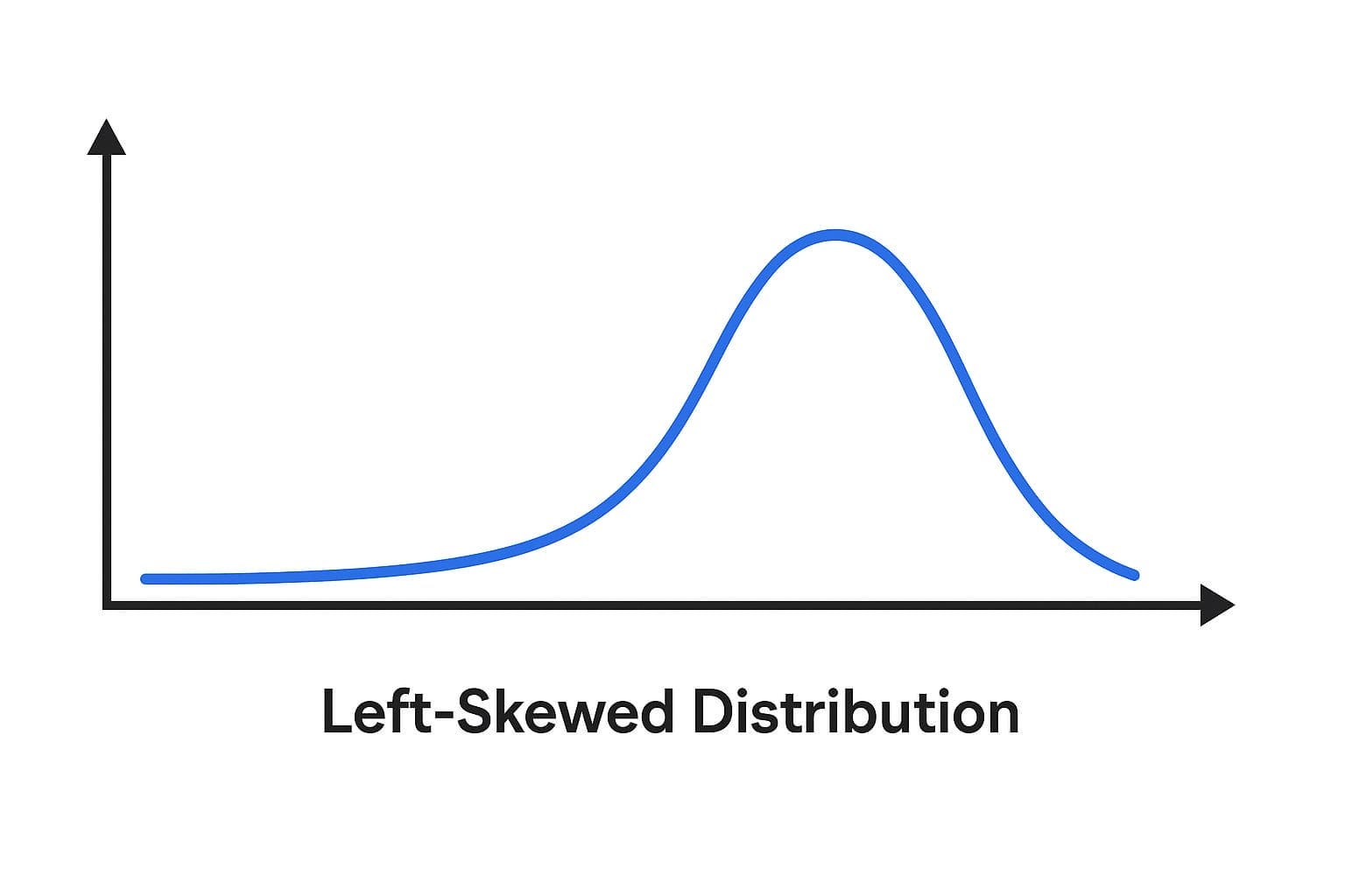 Left skewed distribution
